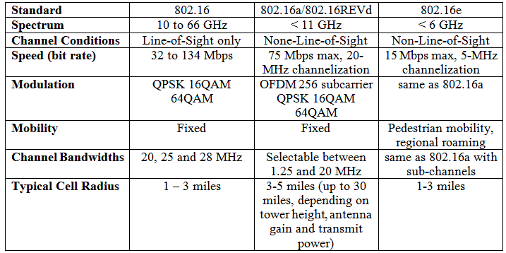 Summary of the IEEE 802.16 family of standards.