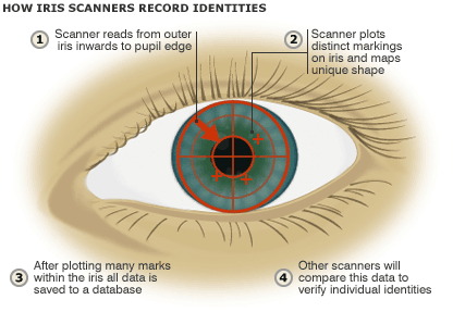 Figure - How Iris Scanners Record Identities [BBC].