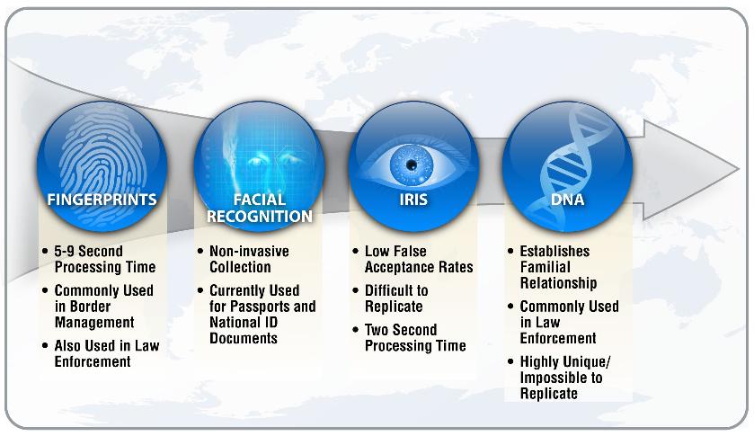 Figure - Advantages of biometrics security system [Arc Aspicio, 2009].