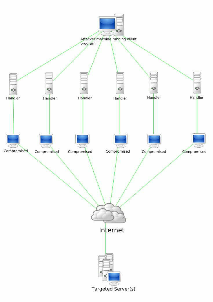 DDoS