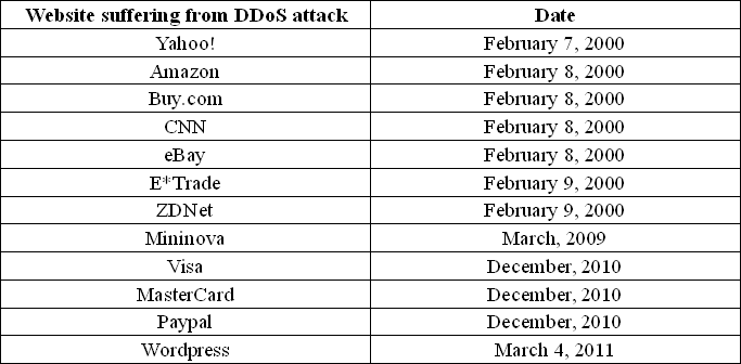 DDoS_statistics