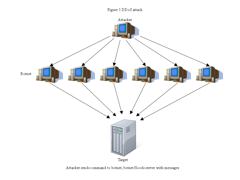 Figure 1: DDoS Attack