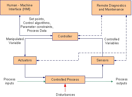 Figure 1: ICS Operation