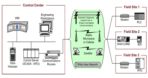 Figure 2: General SCADA Layout