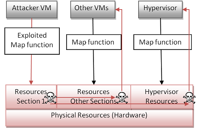 Virtualization Security In Data Centers And Clouds