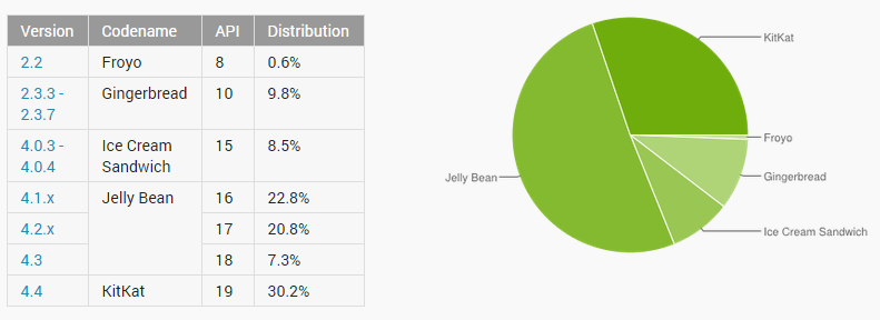 Distribution of versions