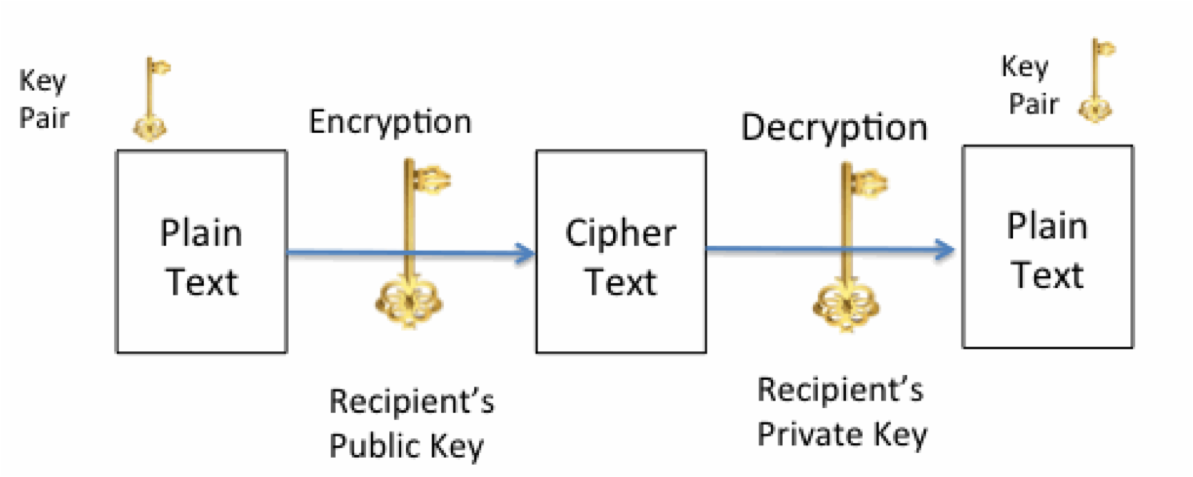 Public Key Cryptography