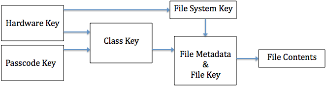 File encryption