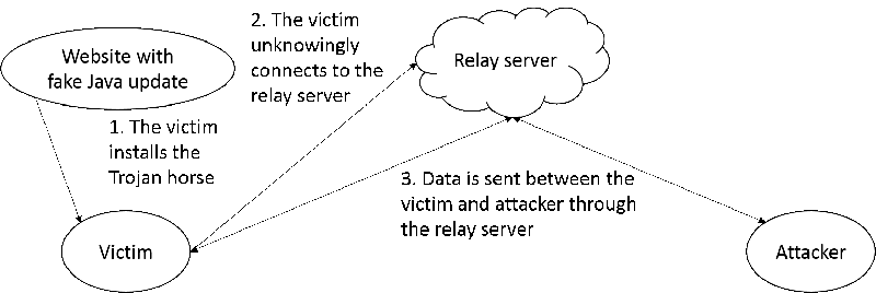 A victim connects to the attacker via a relay server