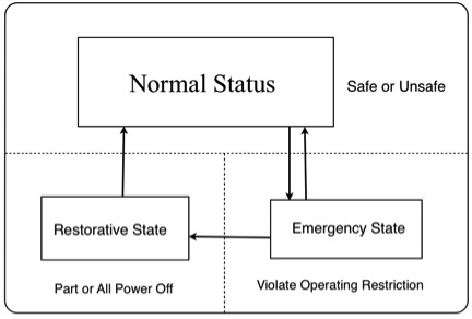 Figure 1 Power system operating state transformation diagram