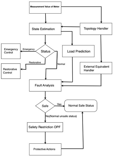 Figure 3 Line static security assessment capabilities schematic