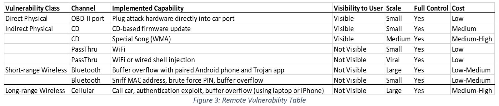 Remote Vunerability Table