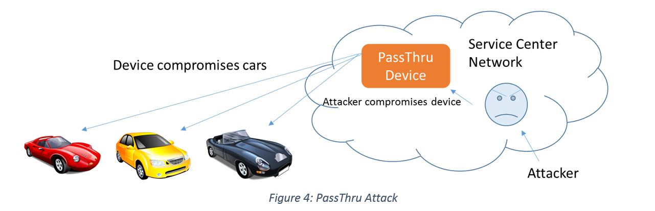 PassThru Attack