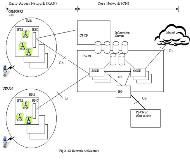 3G Architecture