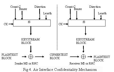 f8 Confidentiality Algorithm