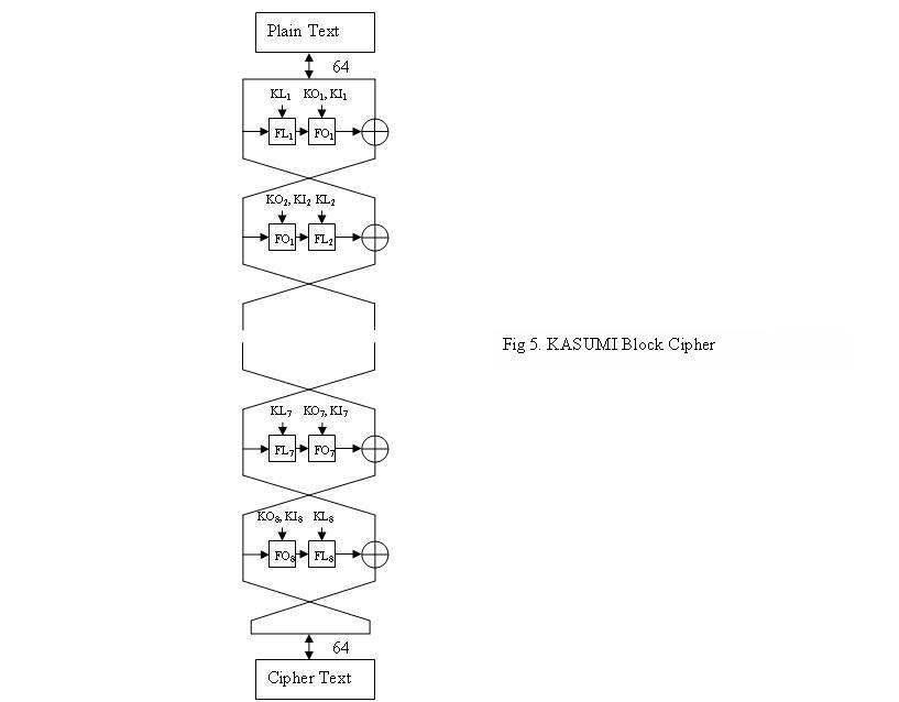 KASUMI BLOCK CIPHER