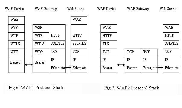 WAP Protocol Stack