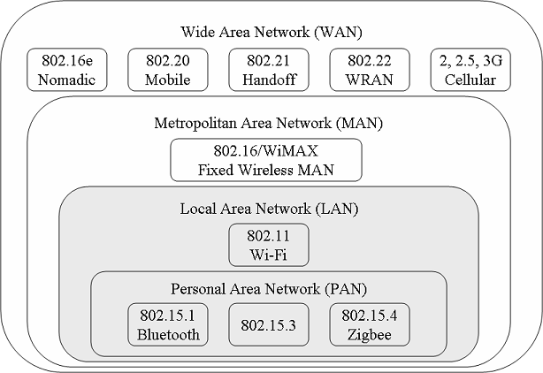 wireless_standards_small.png