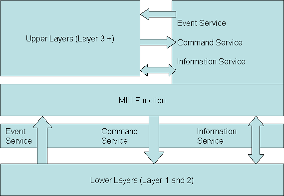 [MIH Function]