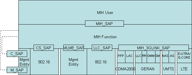 [Multiple Access Network Reference Model]