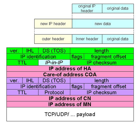 IP-in-IP encapsulation