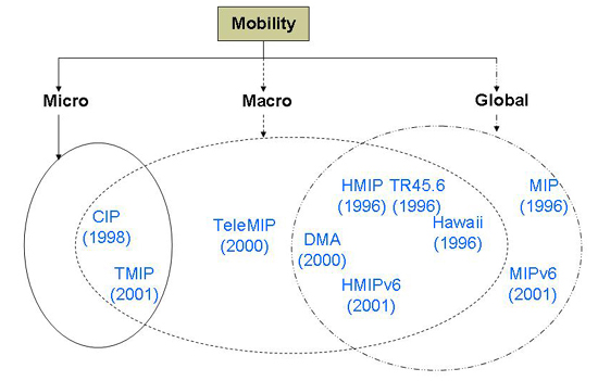 Mobility classification of protocols