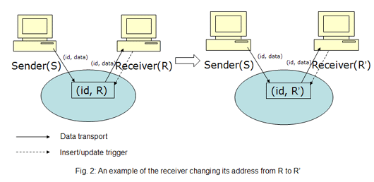 [An example of receiving changing its address from R to R']