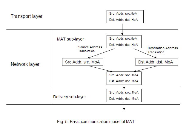 [Basic communication model of MAT]