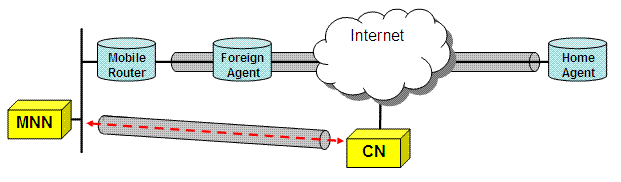 Example of Route Optimization