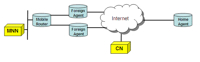 Multihoming Example: Multiple Access Links/Care-of Addresses