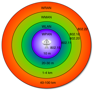 Figure 1: Classifications and Ranges of the Various IEEE Networking Standards