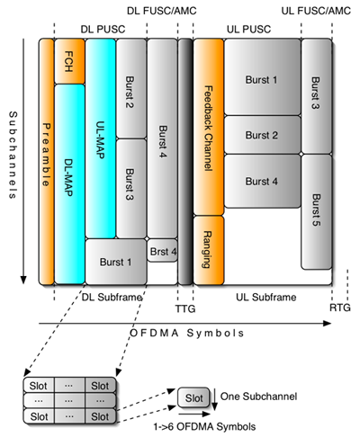 Figure 3: Time Division Duplexed WiMAX OFMDA Frame