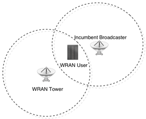 Figure 7: The Hidden Incumbent Problem