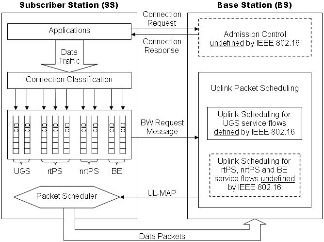 [Figure 2: IEEE 802.16 QoS Architecture]