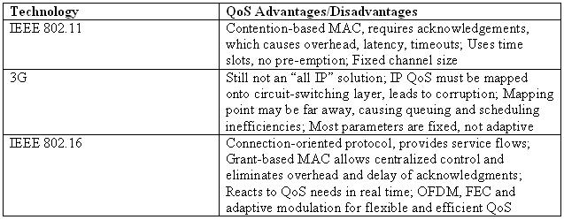 [Table 5: QoS Advantages and Disadvantages of Competing Technologies]