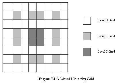 A 3-level Hierarchy Grid