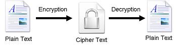 data Encryption and Decryption