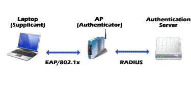 802.1x Authentication