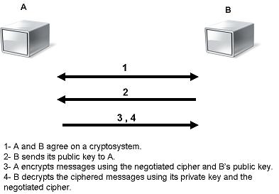 Asymmetric Encryption