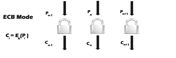 Block Cipher : ECB MODE