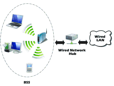 WLAN : BSS Strcuture