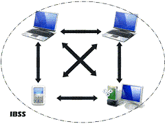 WLAN : IBSS Strcuture