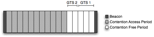 Example 802.15.4 Superframe