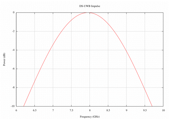 DS-UWB Impulse