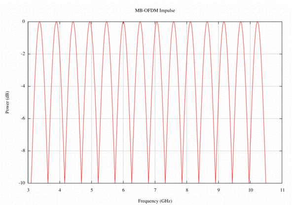 MB-OFDM Impulse