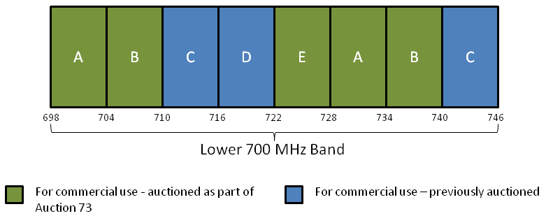 Lower 700 MHz Band