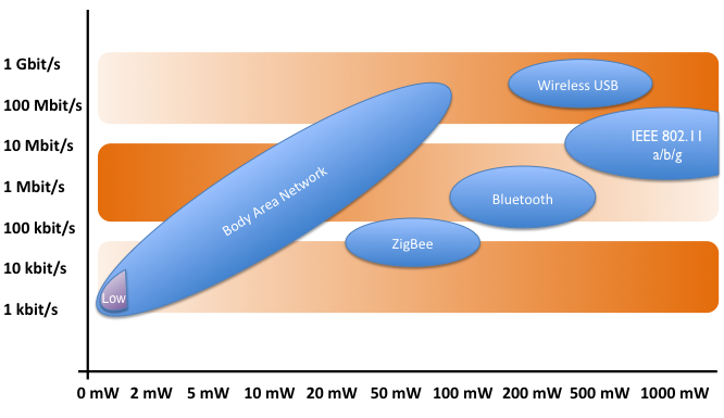 Power vs. Data Rate