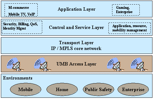 UMB Access Layers.