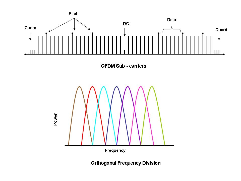 OFDM