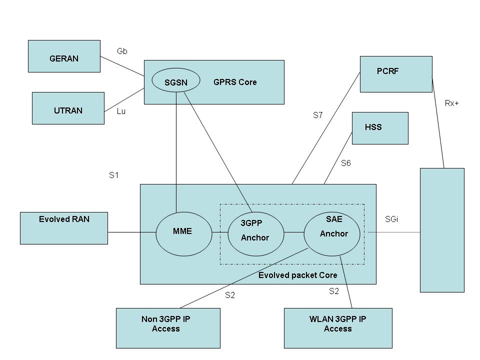 The SAE Architecture